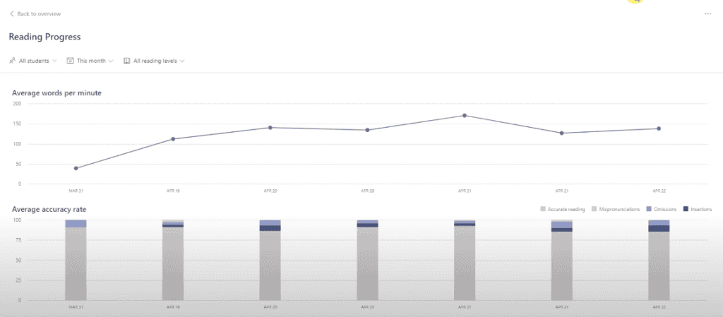 Reading Progress in Microsoft Class Teams - Insights Tab