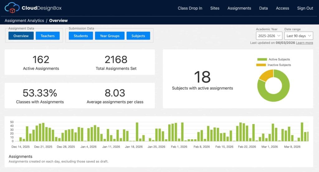Assignment Analytics Dashboard in Cloud Design Box